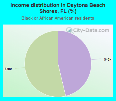 Income distribution in Daytona Beach Shores, FL (%)