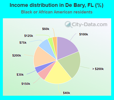 Income distribution in De Bary, FL (%)