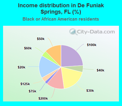 Income distribution in De Funiak Springs, FL (%)