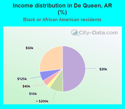 Income distribution in De Queen, AR (%)