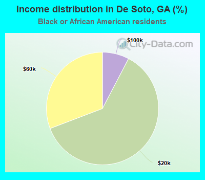 Income distribution in De Soto, GA (%)