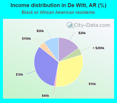 Income distribution in De Witt, AR (%)