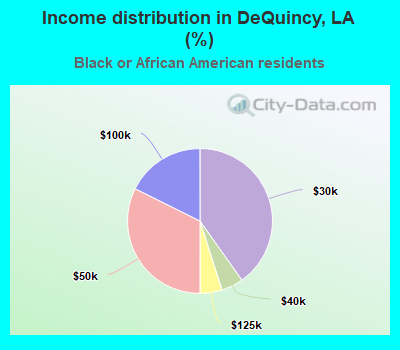 Income distribution in DeQuincy, LA (%)
