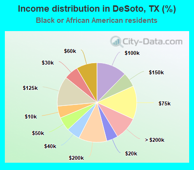 Income distribution in DeSoto, TX (%)