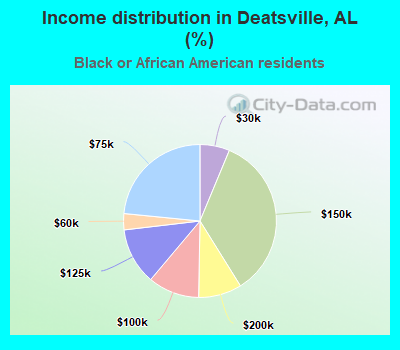 Income distribution in Deatsville, AL (%)