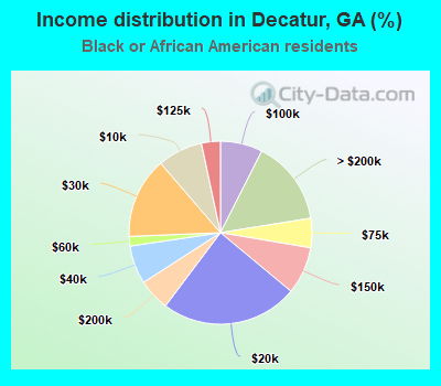 Income distribution in Decatur, GA (%)
