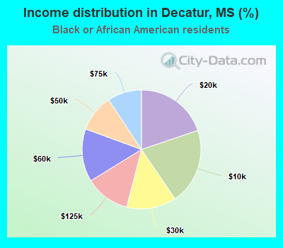 Income distribution in Decatur, MS (%)