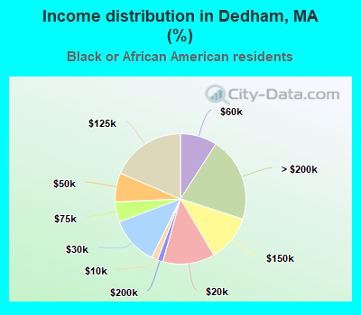 Income distribution in Dedham, MA (%)