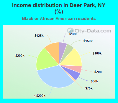 Income distribution in Deer Park, NY (%)