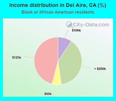 Income distribution in Del Aire, CA (%)