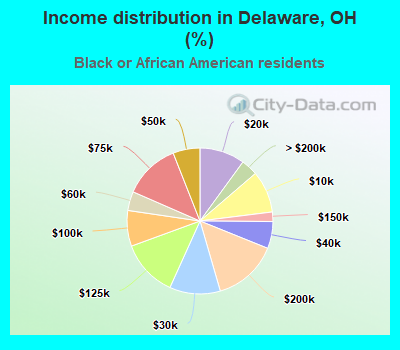 Income distribution in Delaware, OH (%)