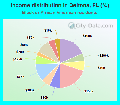 Income distribution in Deltona, FL (%)