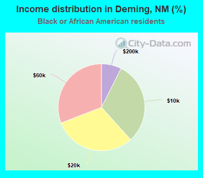 Income distribution in Deming, NM (%)