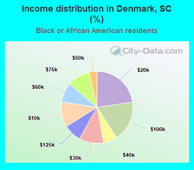 Income distribution in Denmark, SC (%)