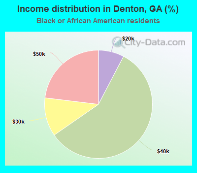Income distribution in Denton, GA (%)