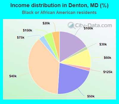 Income distribution in Denton, MD (%)