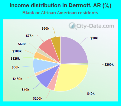 Income distribution in Dermott, AR (%)