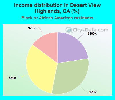 Income distribution in Desert View Highlands, CA (%)