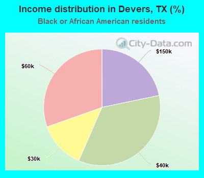 Income distribution in Devers, TX (%)