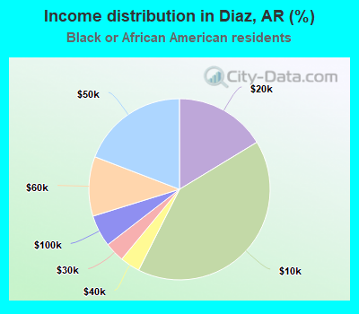 Income distribution in Diaz, AR (%)