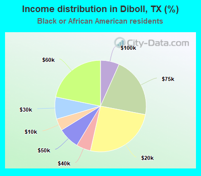 Income distribution in Diboll, TX (%)