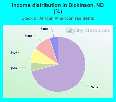 Income distribution in Dickinson, ND (%)