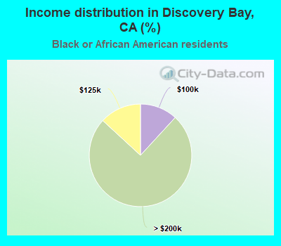 Income distribution in Discovery Bay, CA (%)