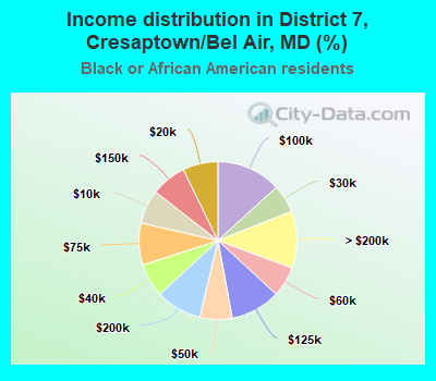 Income distribution in District 7, Cresaptown/Bel Air, MD (%)