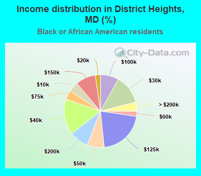 Income distribution in District Heights, MD (%)