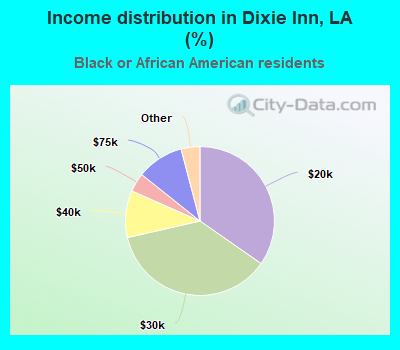 Income distribution in Dixie Inn, LA (%)