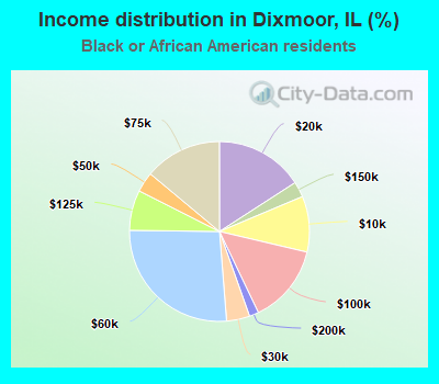 Income distribution in Dixmoor, IL (%)