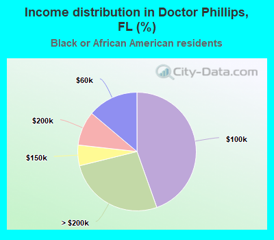Income distribution in Doctor Phillips, FL (%)