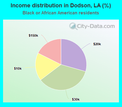 Income distribution in Dodson, LA (%)