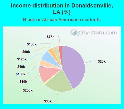 Income distribution in Donaldsonville, LA (%)