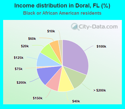 Income distribution in Doral, FL (%)