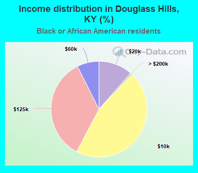 Income distribution in Douglass Hills, KY (%)