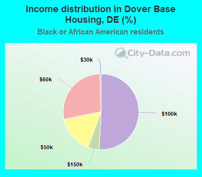Income distribution in Dover Base Housing, DE (%)