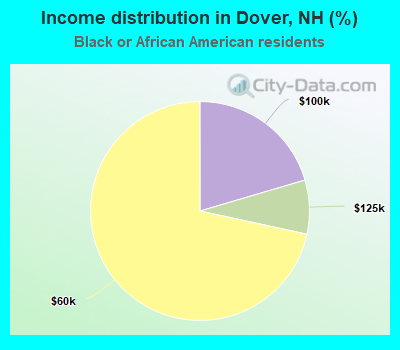 Income distribution in Dover, NH (%)