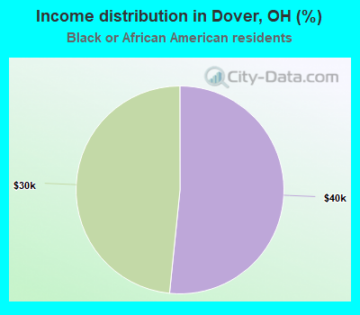 Income distribution in Dover, OH (%)