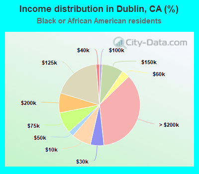 Income distribution in Dublin, CA (%)