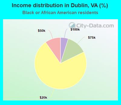 Income distribution in Dublin, VA (%)