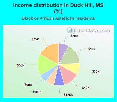 Income distribution in Duck Hill, MS (%)