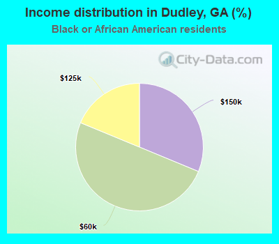 Income distribution in Dudley, GA (%)