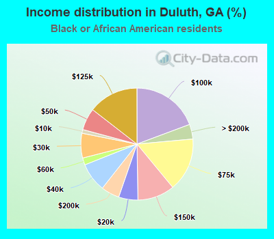 Income distribution in Duluth, GA (%)