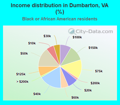 Income distribution in Dumbarton, VA (%)