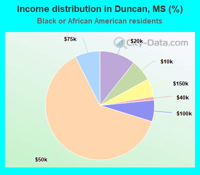 Income distribution in Duncan, MS (%)