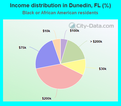 Income distribution in Dunedin, FL (%)