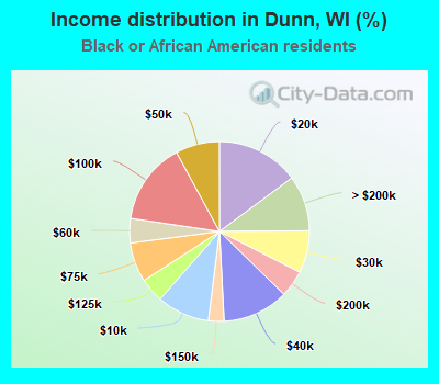 Income distribution in Dunn, WI (%)