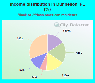 Income distribution in Dunnellon, FL (%)