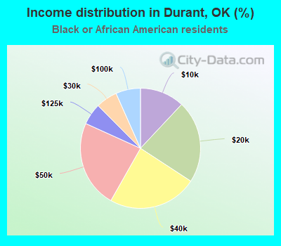 Income distribution in Durant, OK (%)